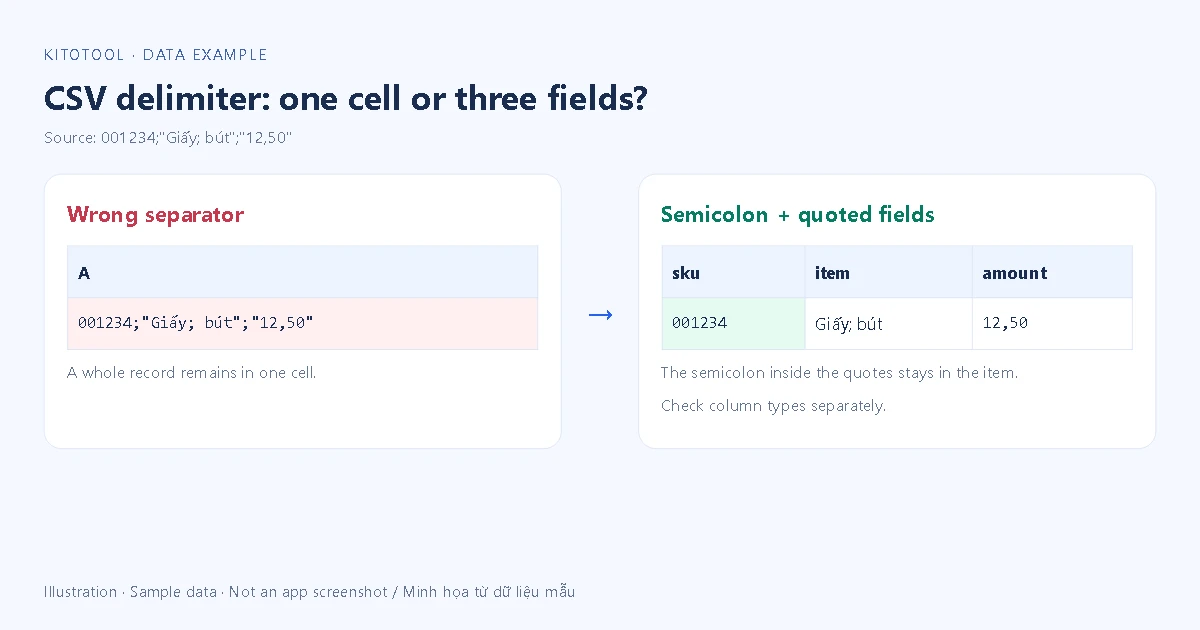 Illustration of a semicolon-delimited row interpreted as one cell or three columns, using sample data rather than an Excel screenshot.