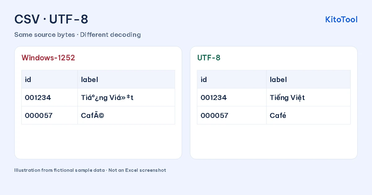 The same sample CSV decoded as Windows-1252 and UTF-8, showing garbled and correct Vietnamese text