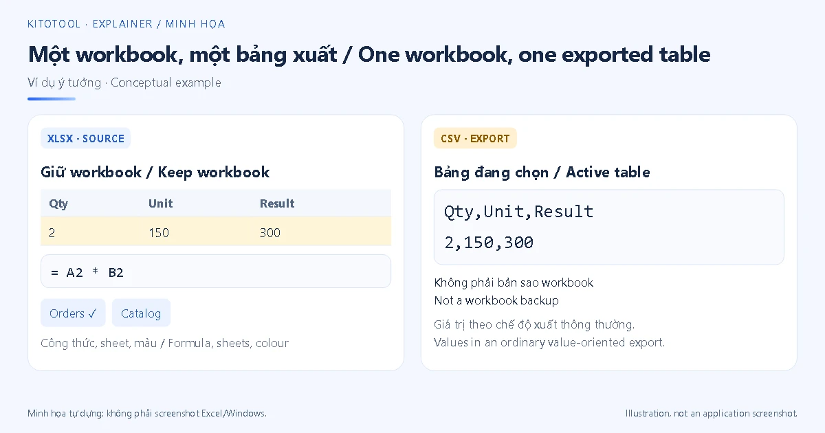 Conceptual export from a two-sheet workbook to one CSV table: a result of 300 remains, while the second sheet and formatting stay in the workbook.