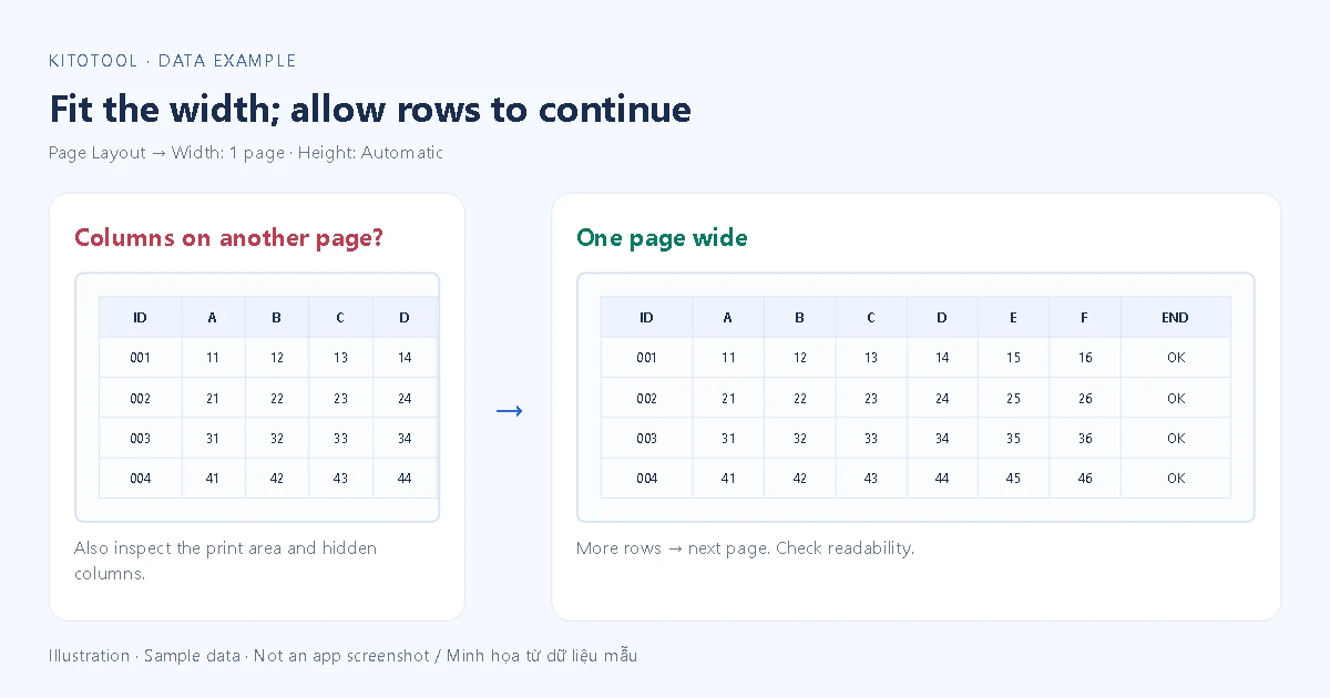 Conceptual comparison of horizontal page splitting and a table fitted to landscape page width, with additional rows allowed on later pages rather than an Excel screenshot.