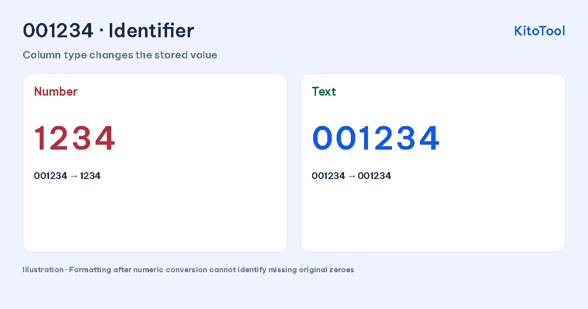 Sample identifier 001234 stays intact as text, whereas numeric conversion removes its two leading zeroes