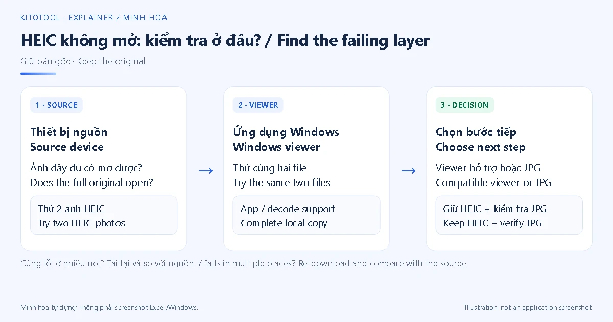 Sơ đồ kiểm tra cùng một ảnh HEIC ở thiết bị nguồn và ứng dụng Windows trước khi chọn trình xem hoặc tạo JPG.