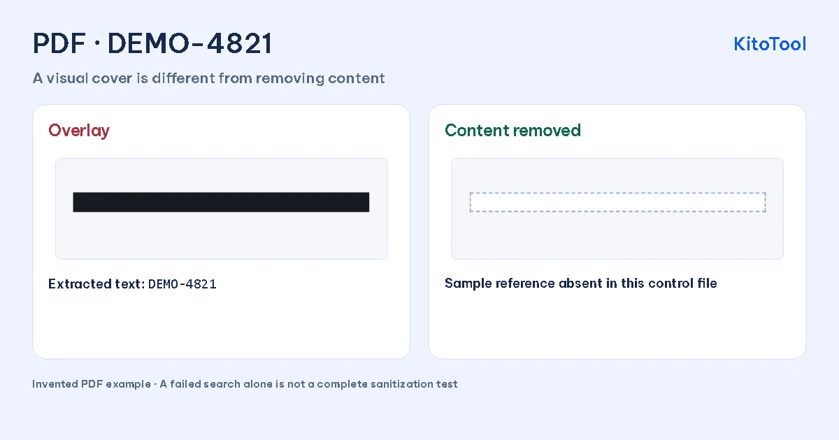 Ví dụ PDF bị phủ ô đen vẫn trích được mã DEMO-4821, so với vùng nội dung đã được xóa