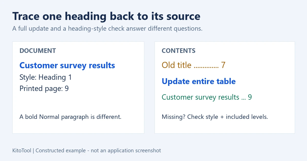Concept diagram linking a heading on page 9 to its contents entry, with an older page-7 reference shown for comparison.
