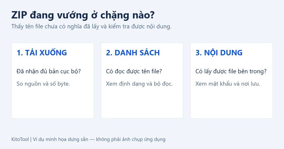 Sơ đồ ba chặng kiểm tra ZIP: bản tải đầy đủ, đọc được danh sách và lấy được nội dung; mỗi chặng có hướng kiểm tra khác nhau.