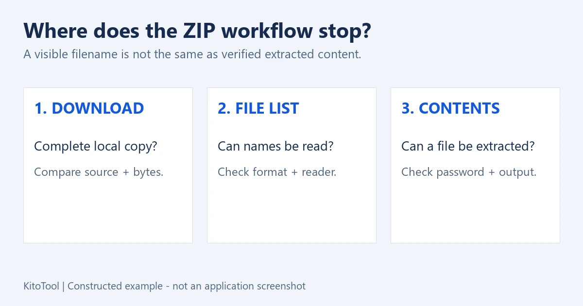 Three ZIP diagnostic stages: completed download, readable file list and extracted contents, each requiring a separate check.